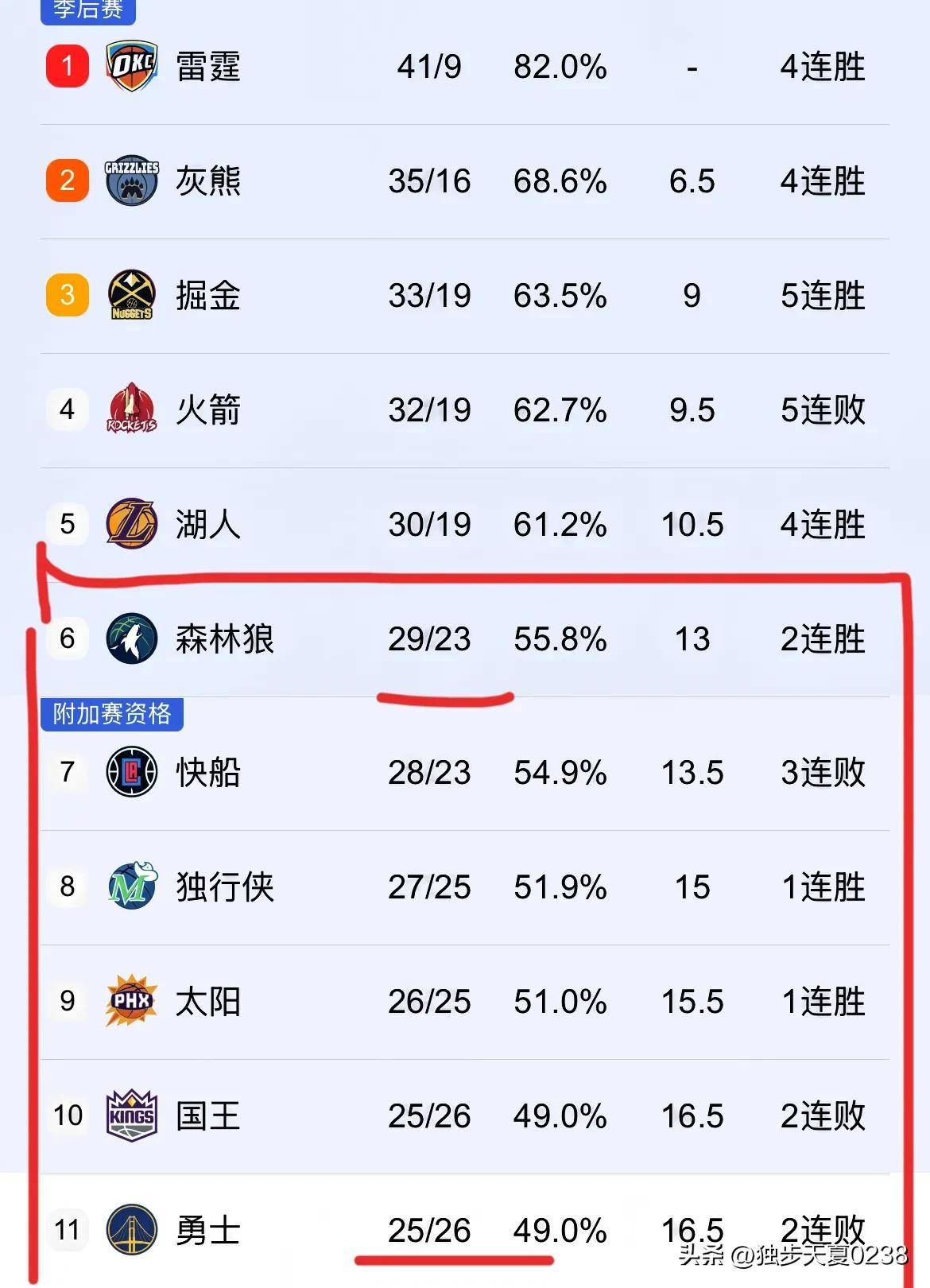 猛龙队在加时赛中战胜太阳，止步连败