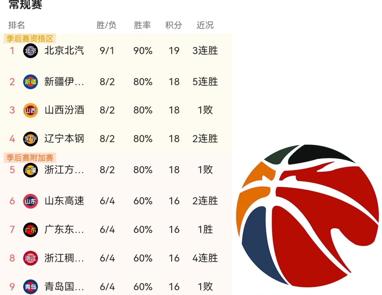北京队领跑积分榜，势不可挡的实力展现的简单介绍